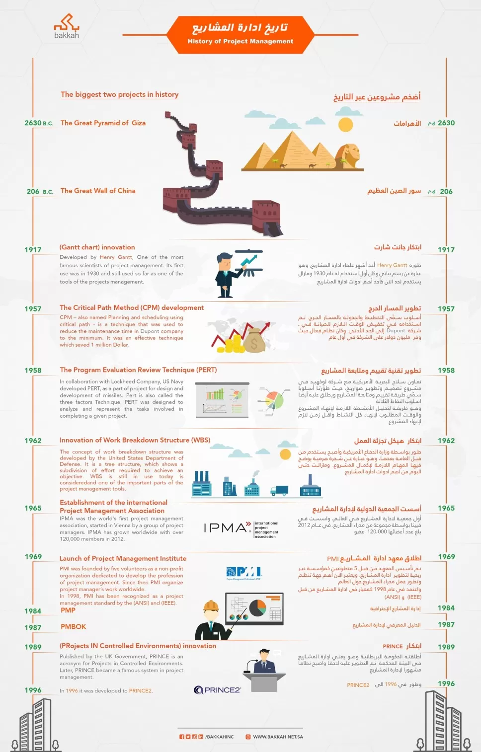 History of Project Management