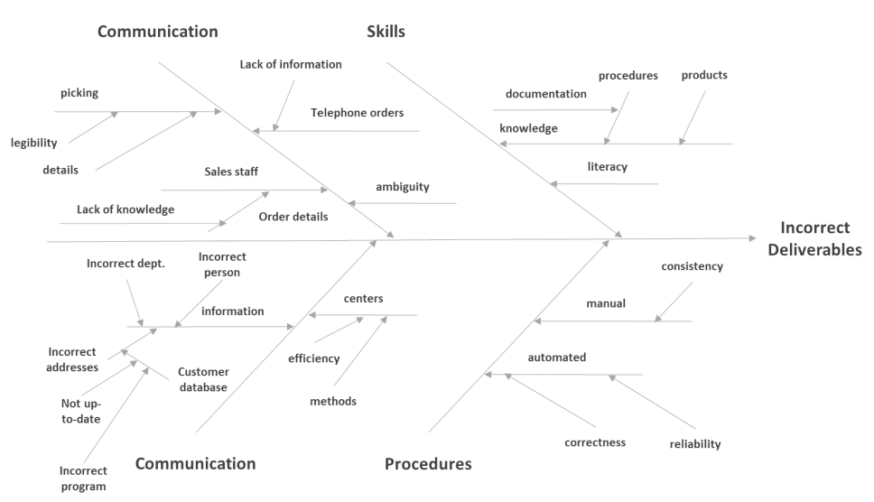 Ishikawa diagram