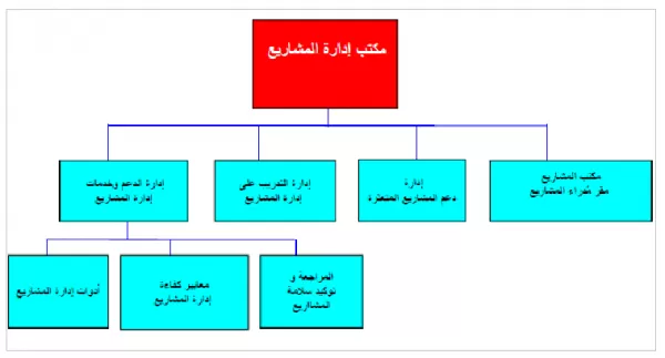 مكتب إدارة المشاريع