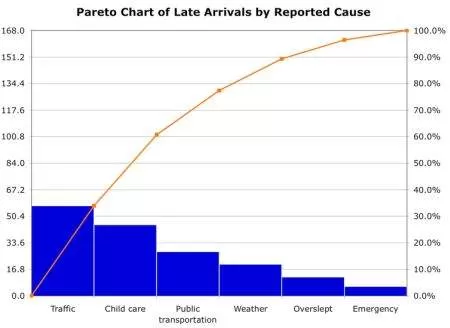 Pareto chart