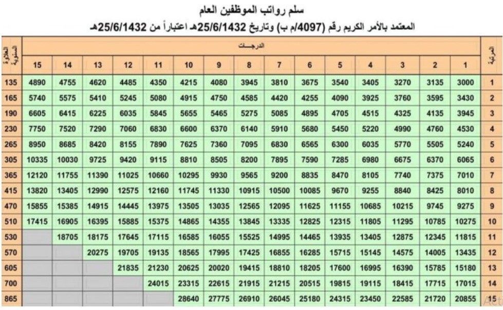 سلم الرواتب الإداريين