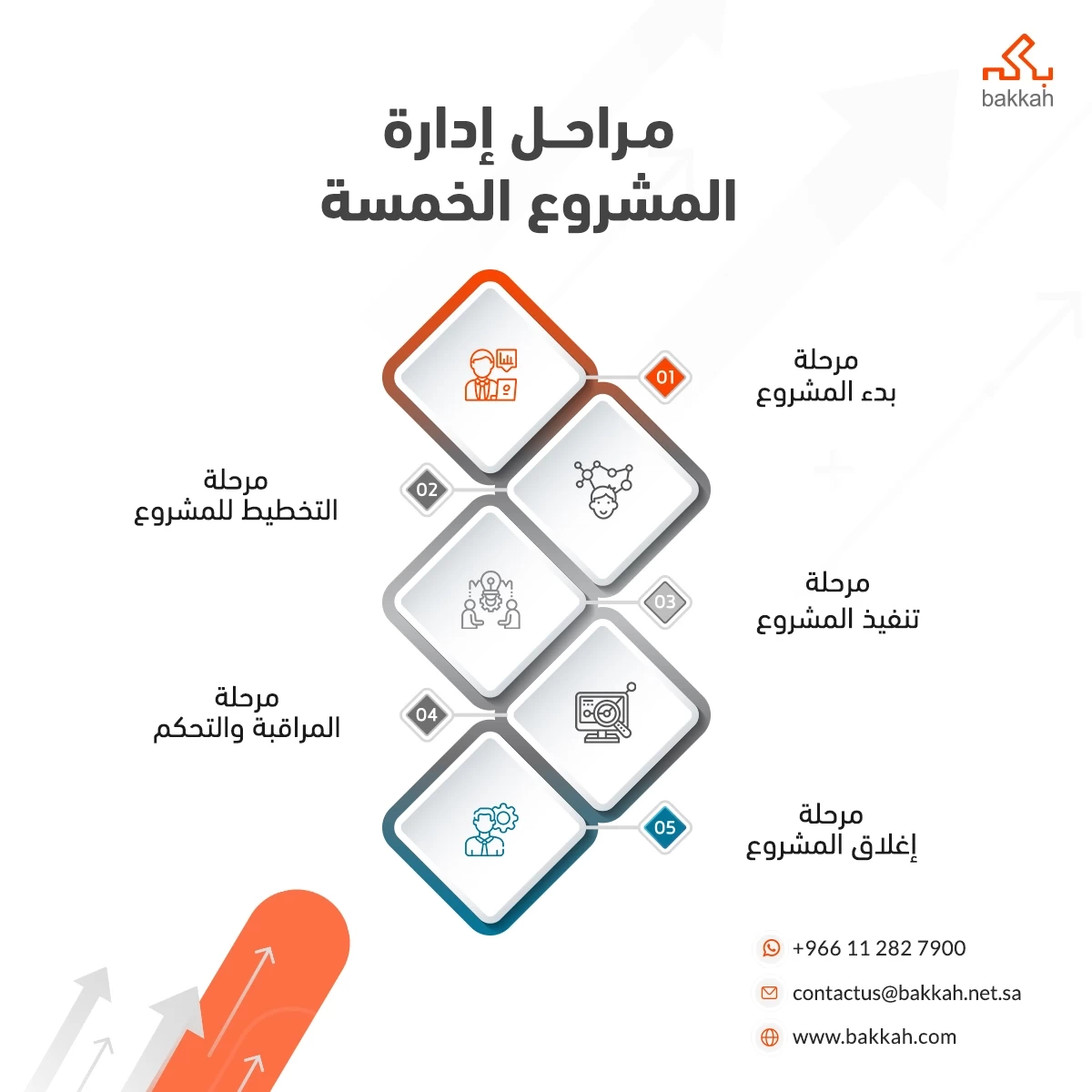 مراحل إدارة المشروع الخمسة