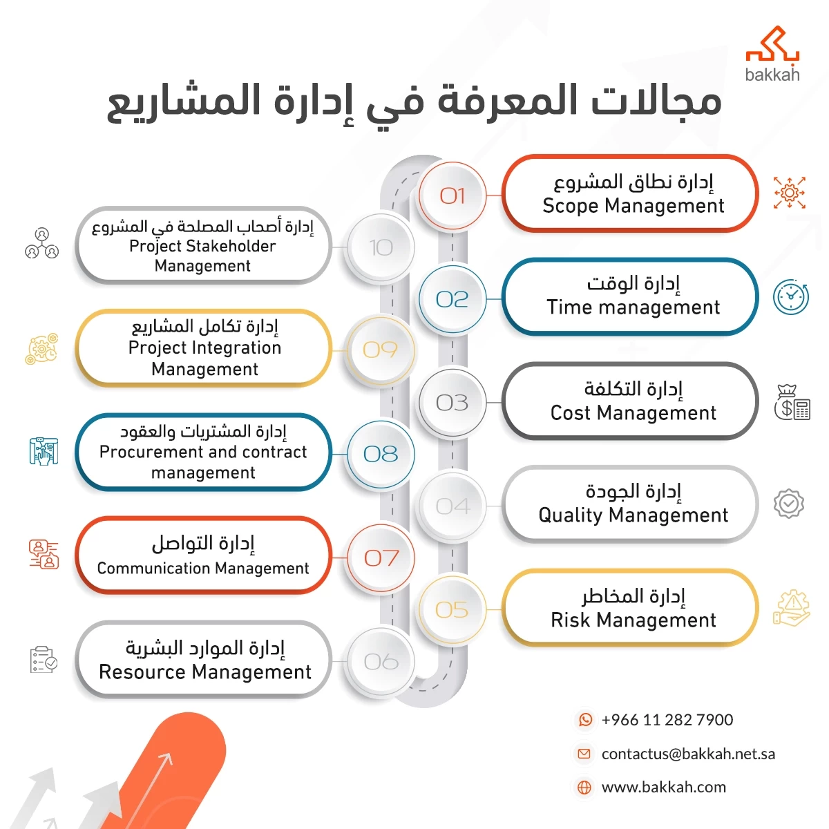 مجالات المعرفة في إدارة المشاريع