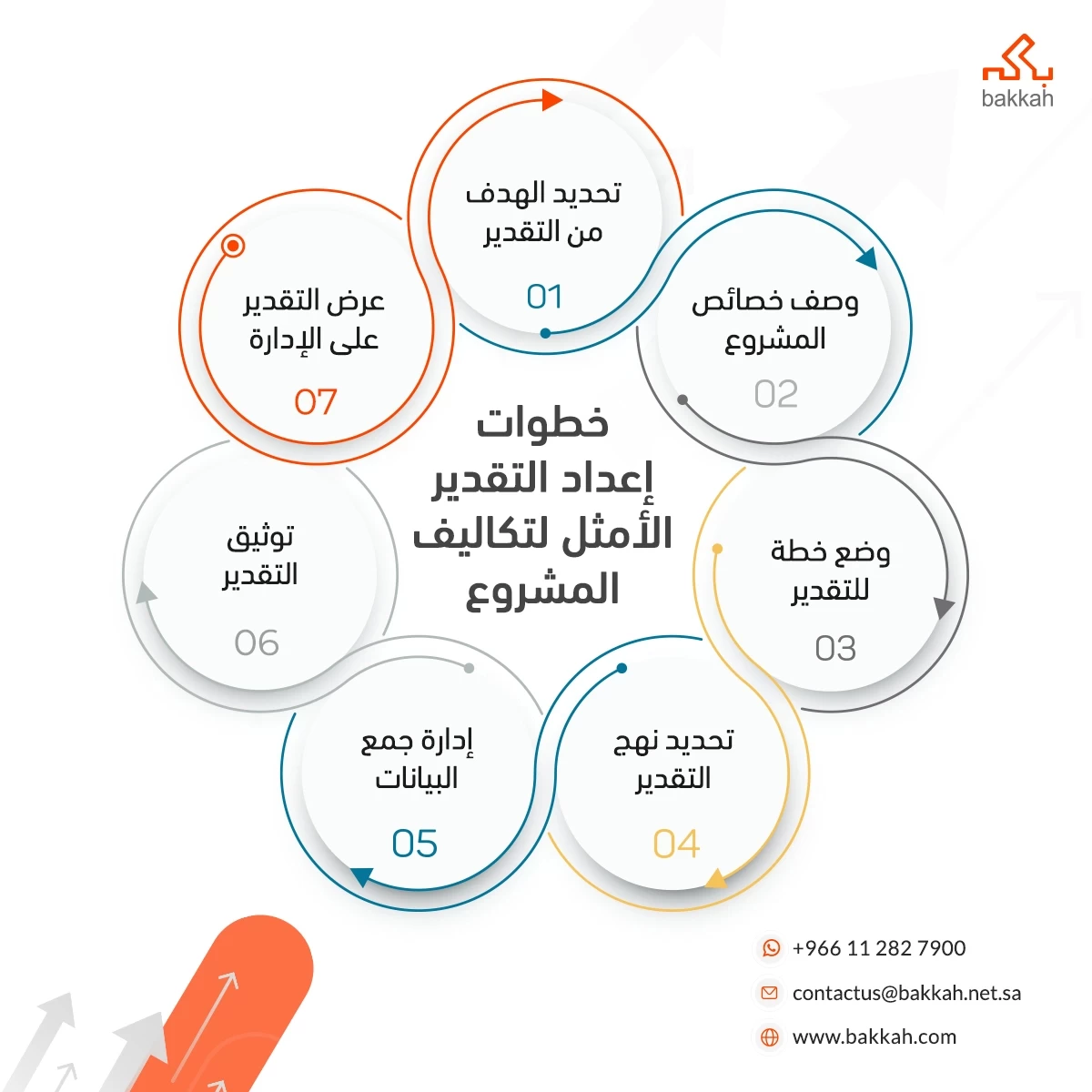 خطوات إعداد التقدير الأمثل لتكاليف المشروع