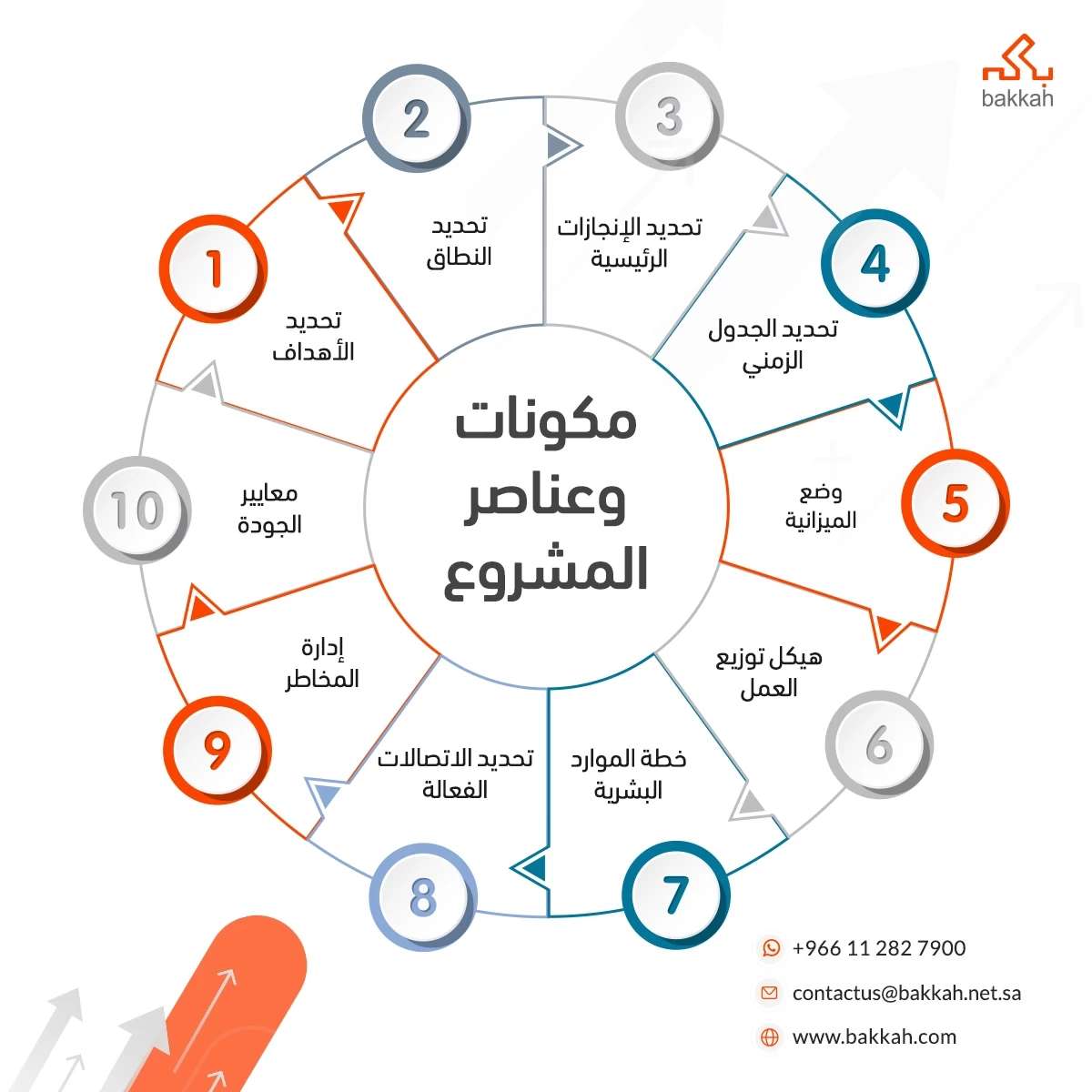 أهم مكونات المشروع: العناصر والخصائص والمتطلبات