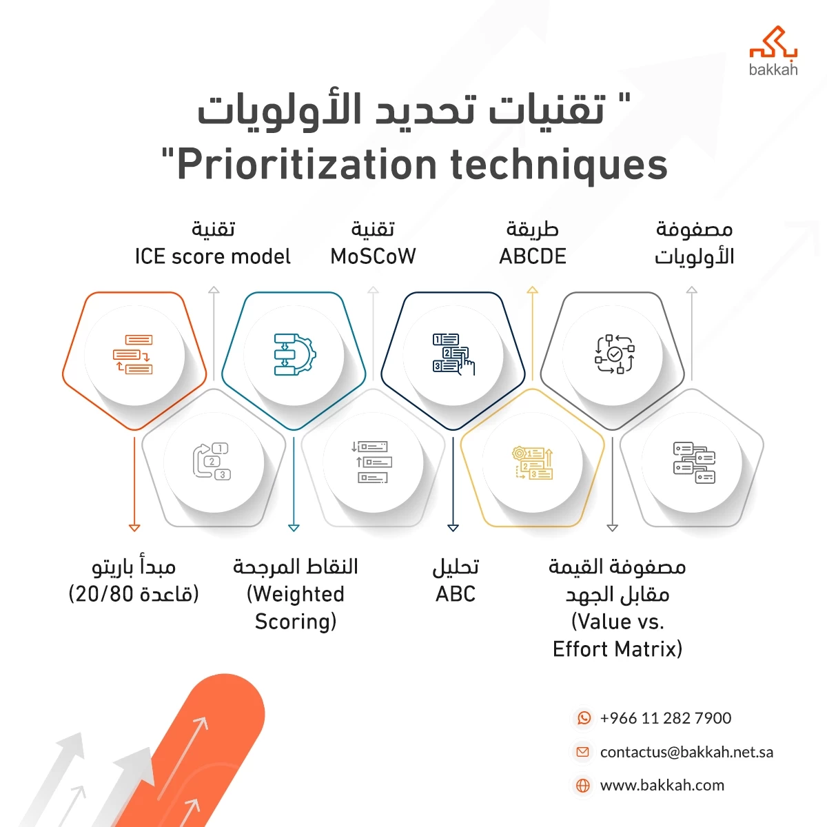 تقنيات تحديد الأولويات Prioritization techniques