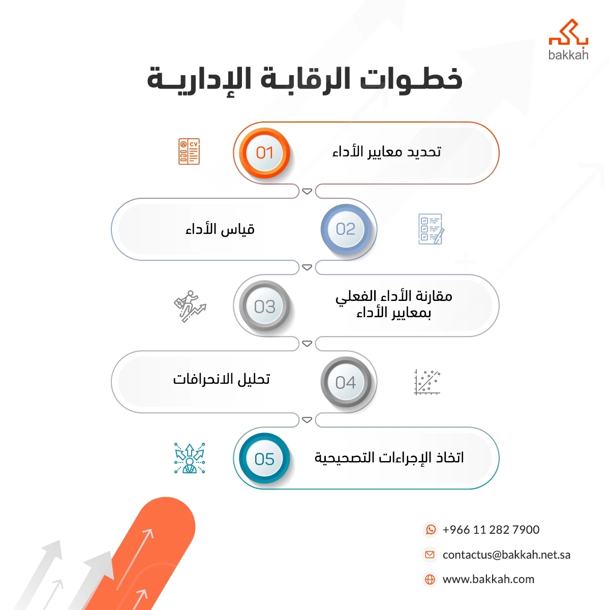 خطوات الرقابة الإدارية