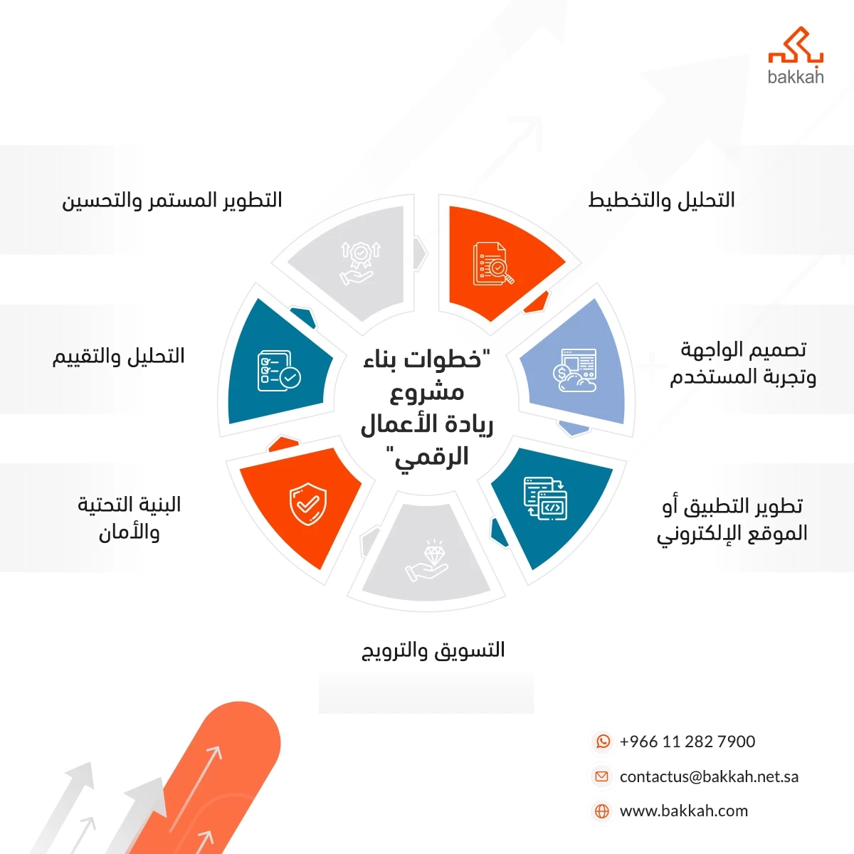 خطوات بناء مشروع ريادة الأعمال الرقمي