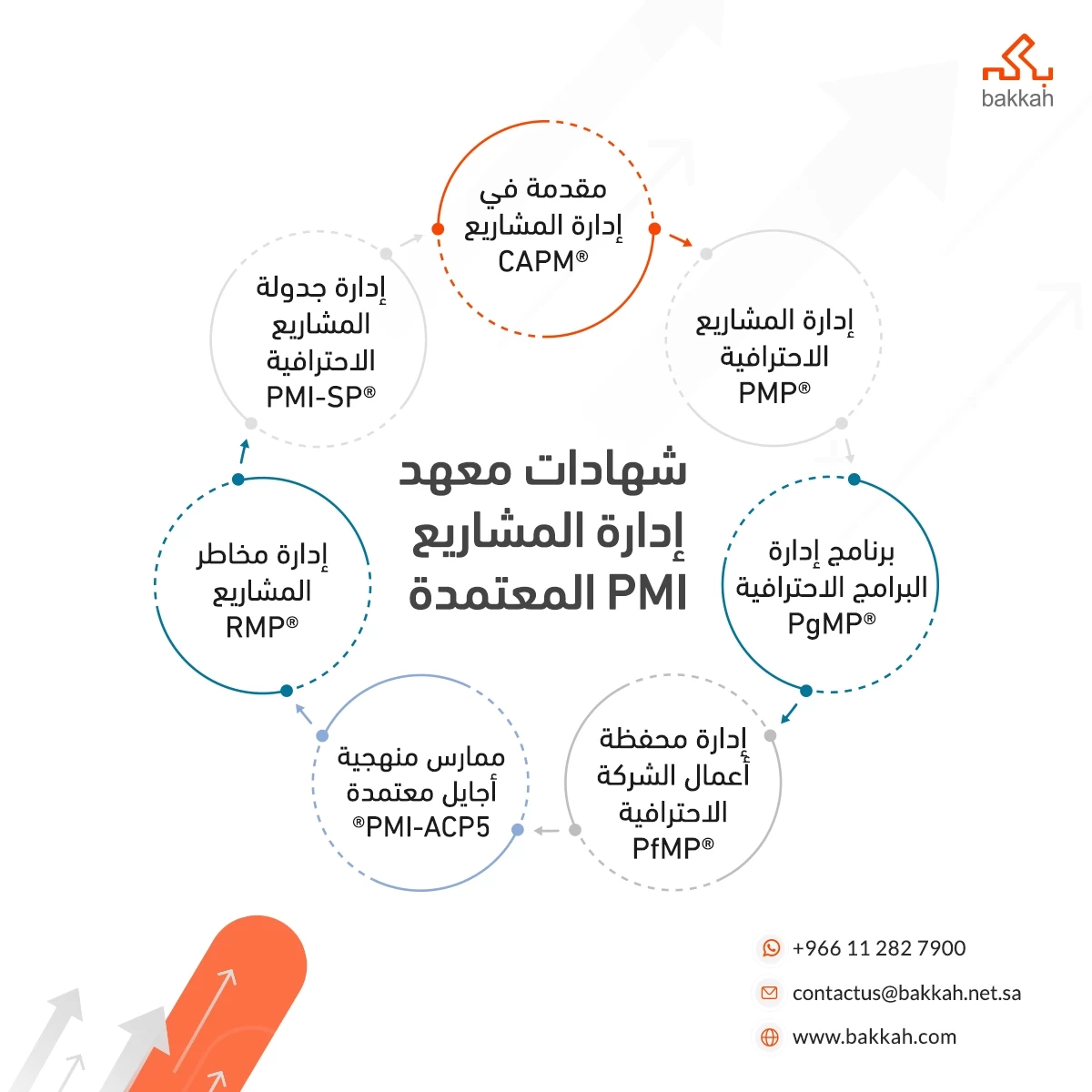  شهادات معهد إدارة المشاريع PMI المعتمدة