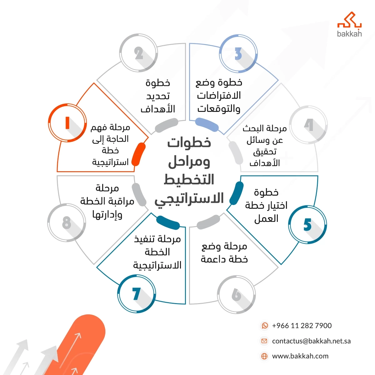 خطوات ومراحل التخطيط الاستراتيجي