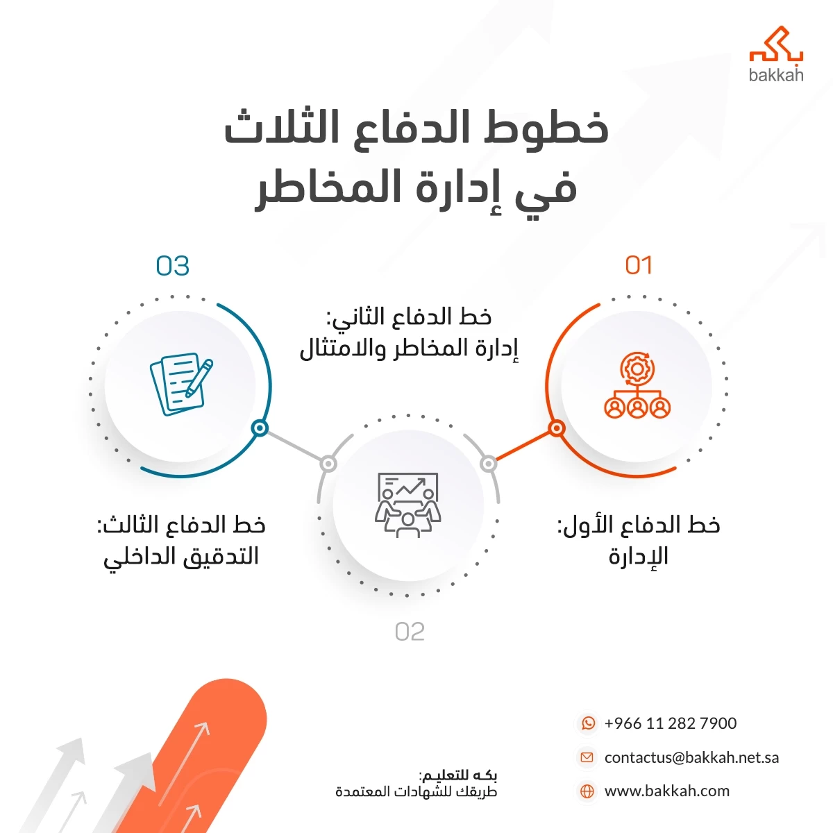 خطوط الدفاع الثلاث في إدارة المخاطر