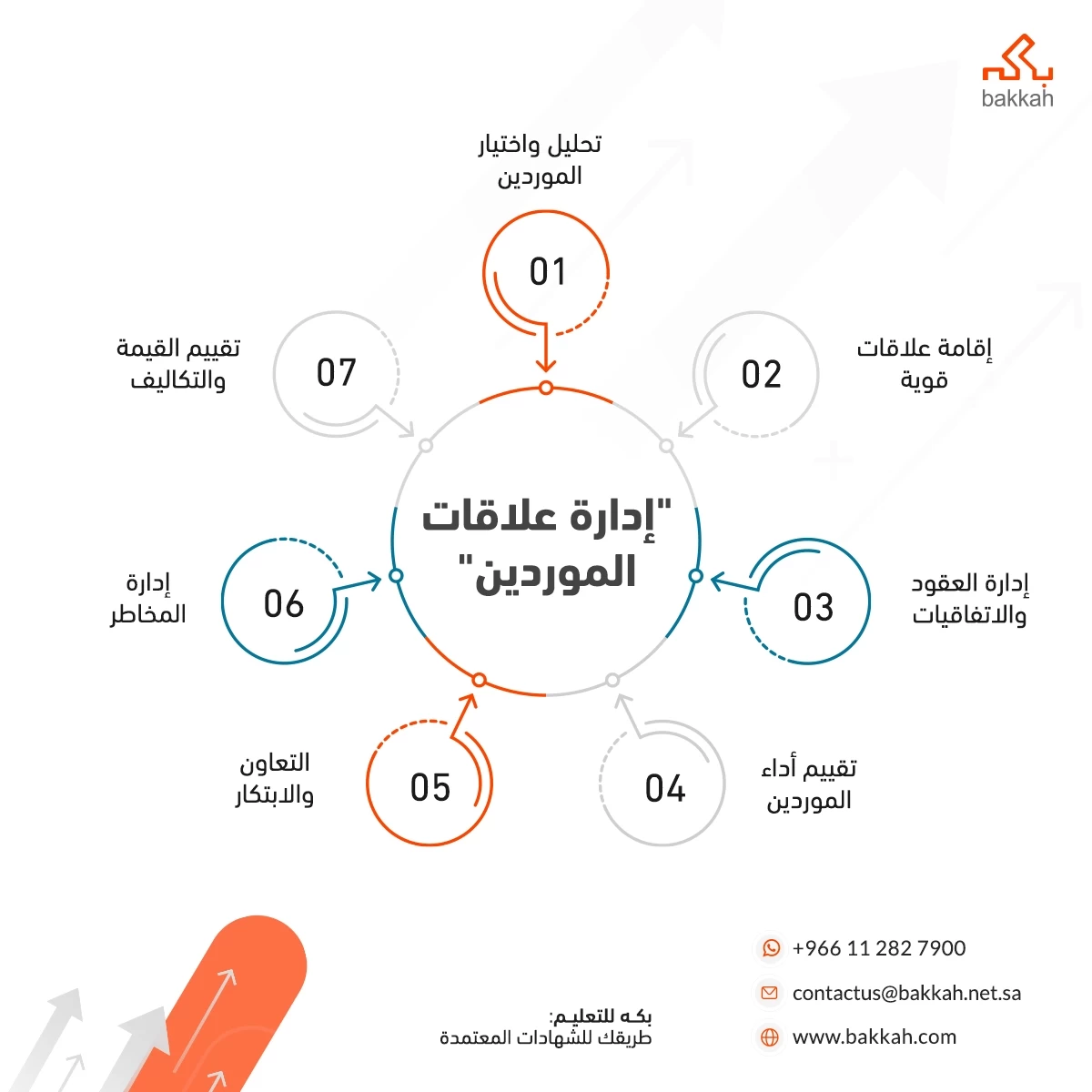 إدارة علاقات الموردين