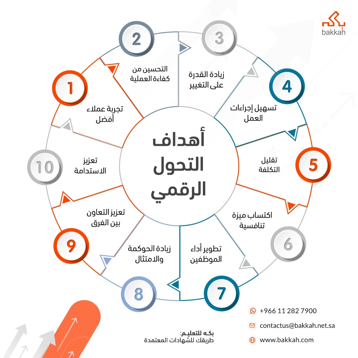 أهداف التحول الرقمي