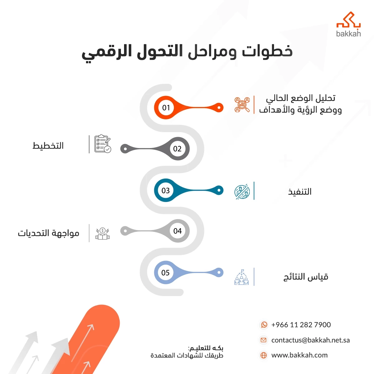 خطوات ومراحل التحول الرقمي