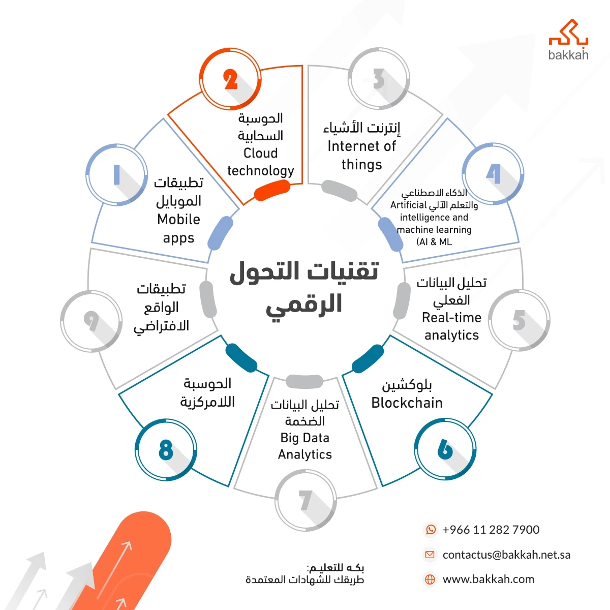 تقنيات التحول الرقمي