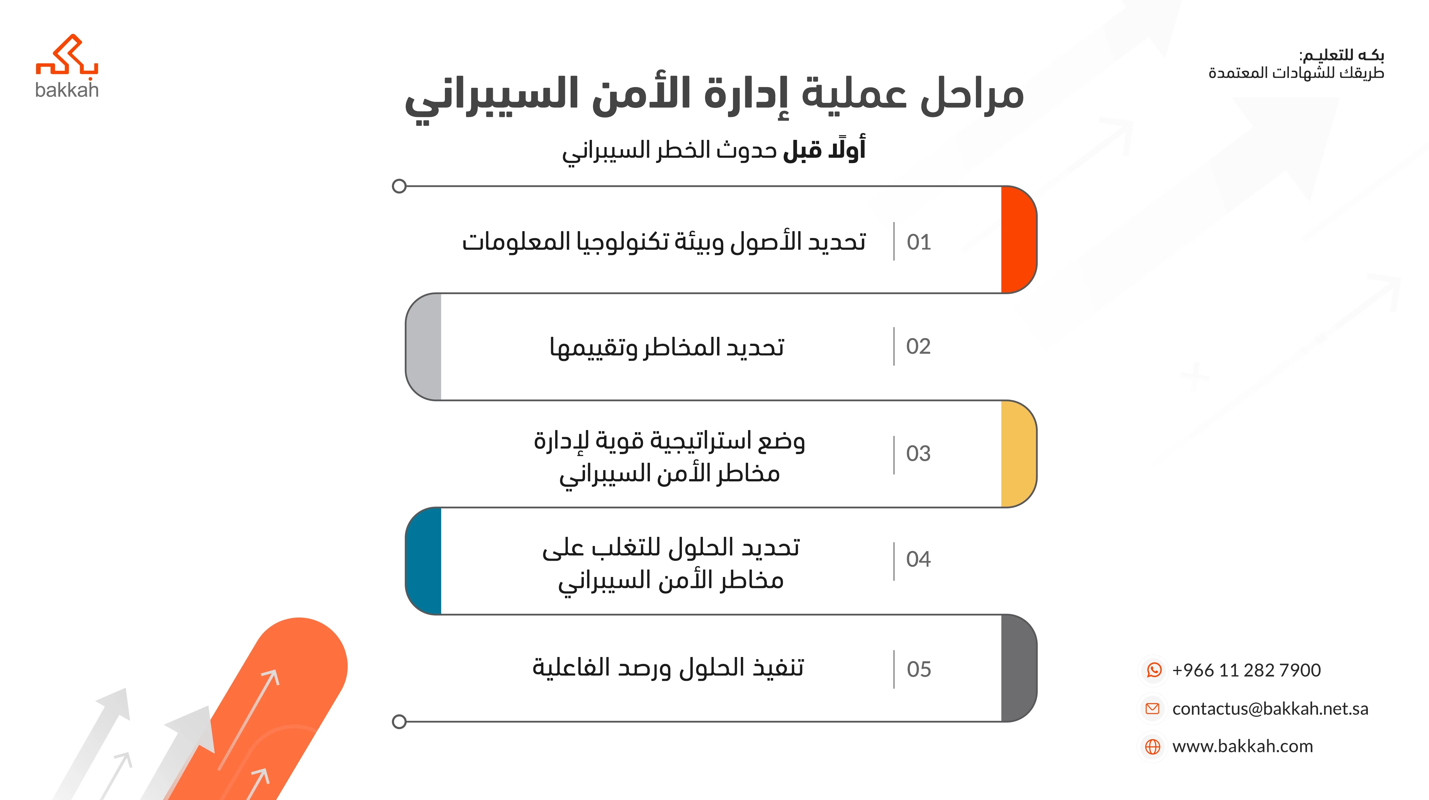 مراحل عملية إدارة الأمن السيبراني