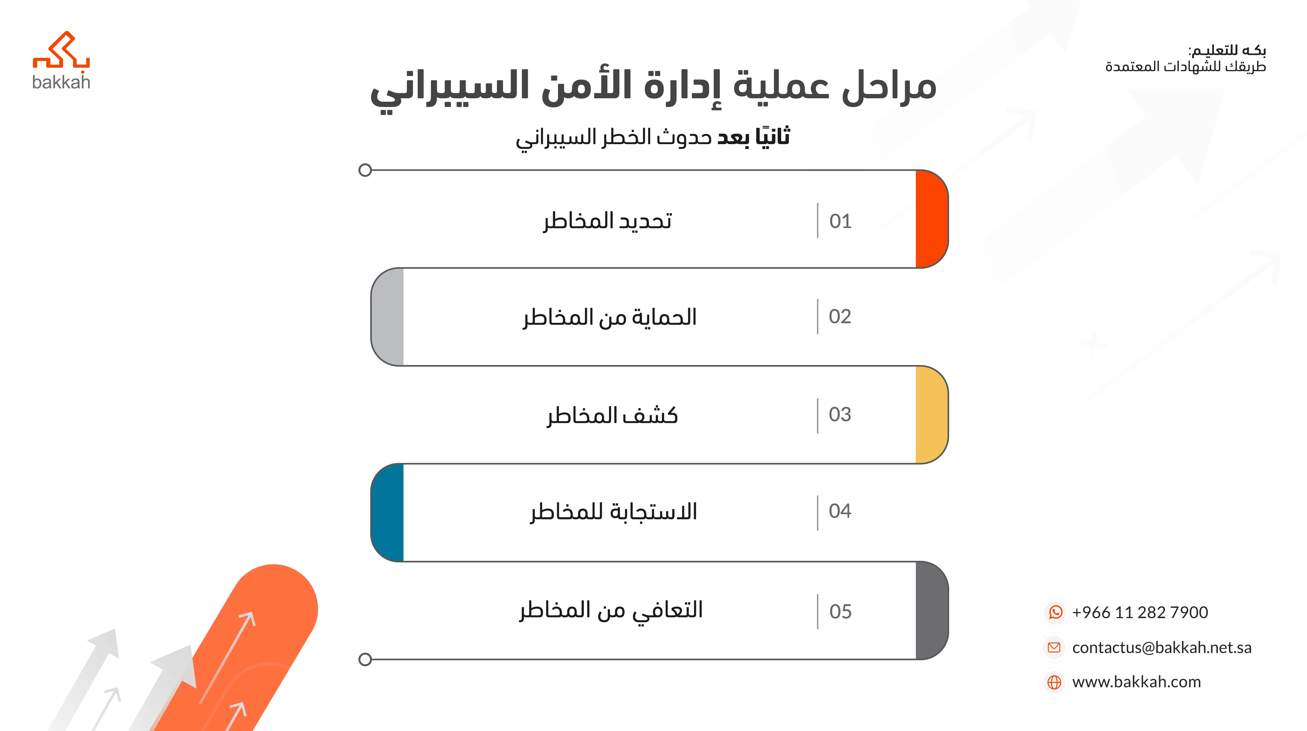 مراحل عملية إدارة الأمن السيبراني