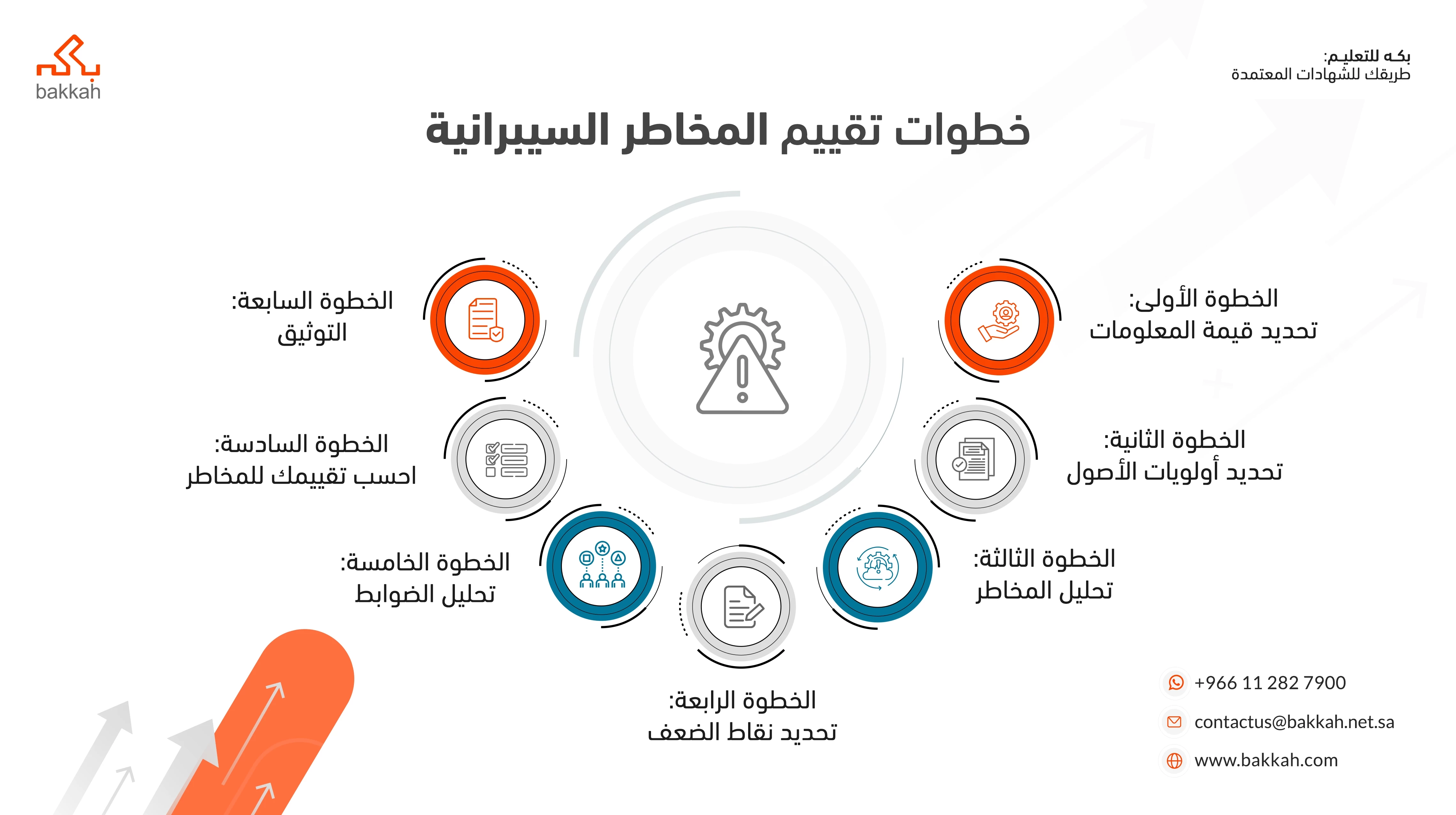 كيفية تقييم المخاطر السيبرانية والتعامل معها؟