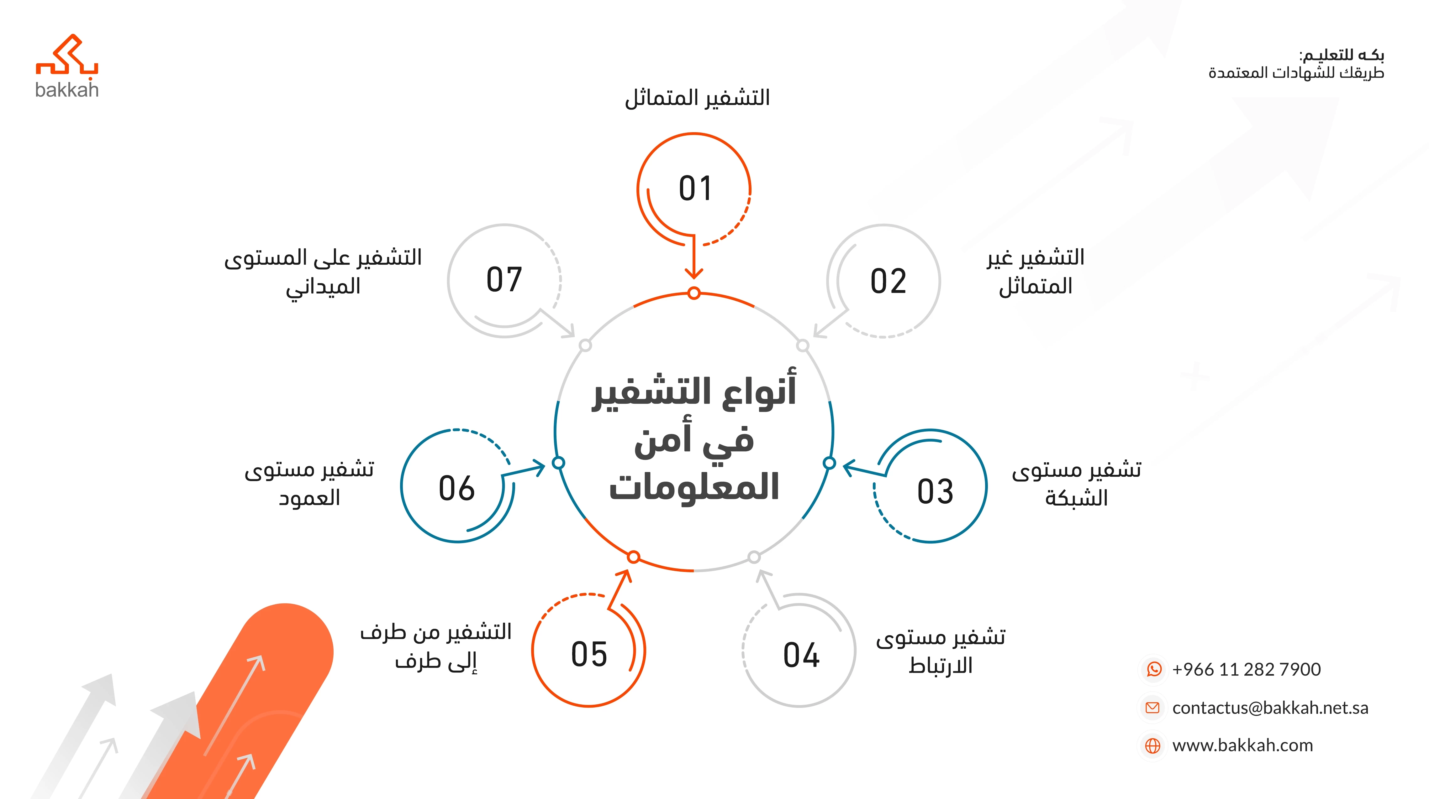 أنواع التشفير في أمن المعلومات: