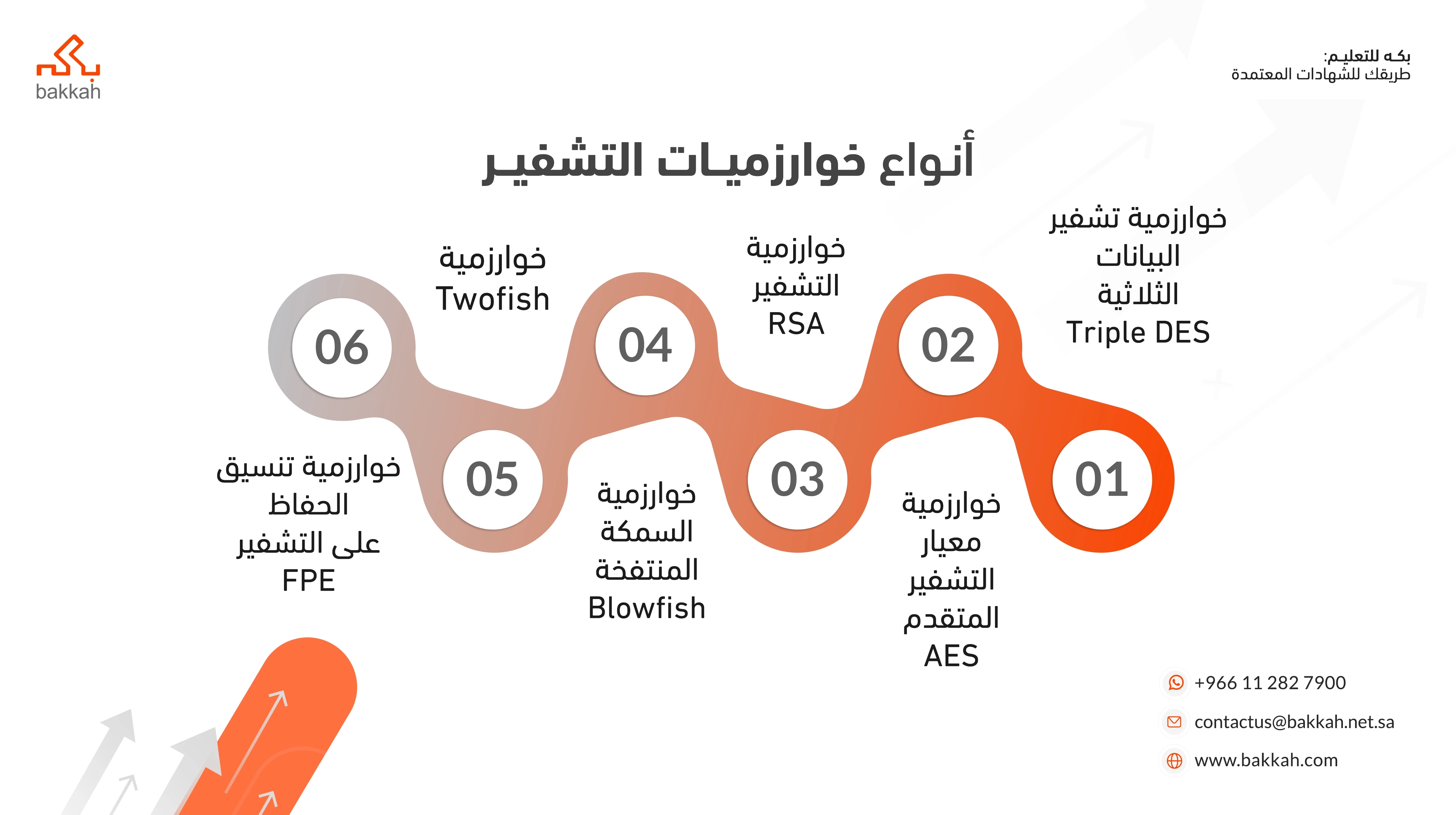 أنواع خوارزميات التشفير