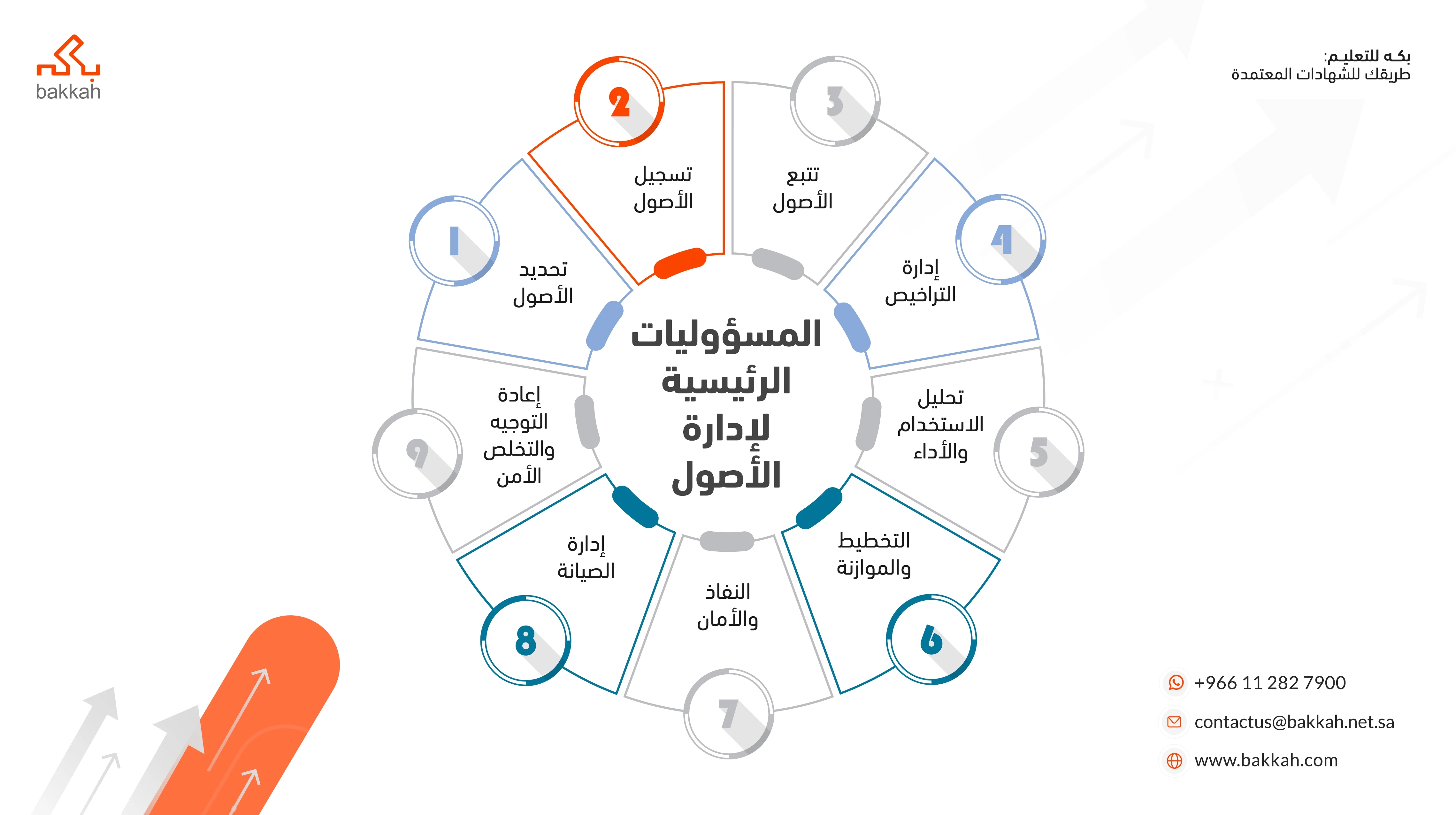 المسؤوليات الرئيسية لإدارة الأصو