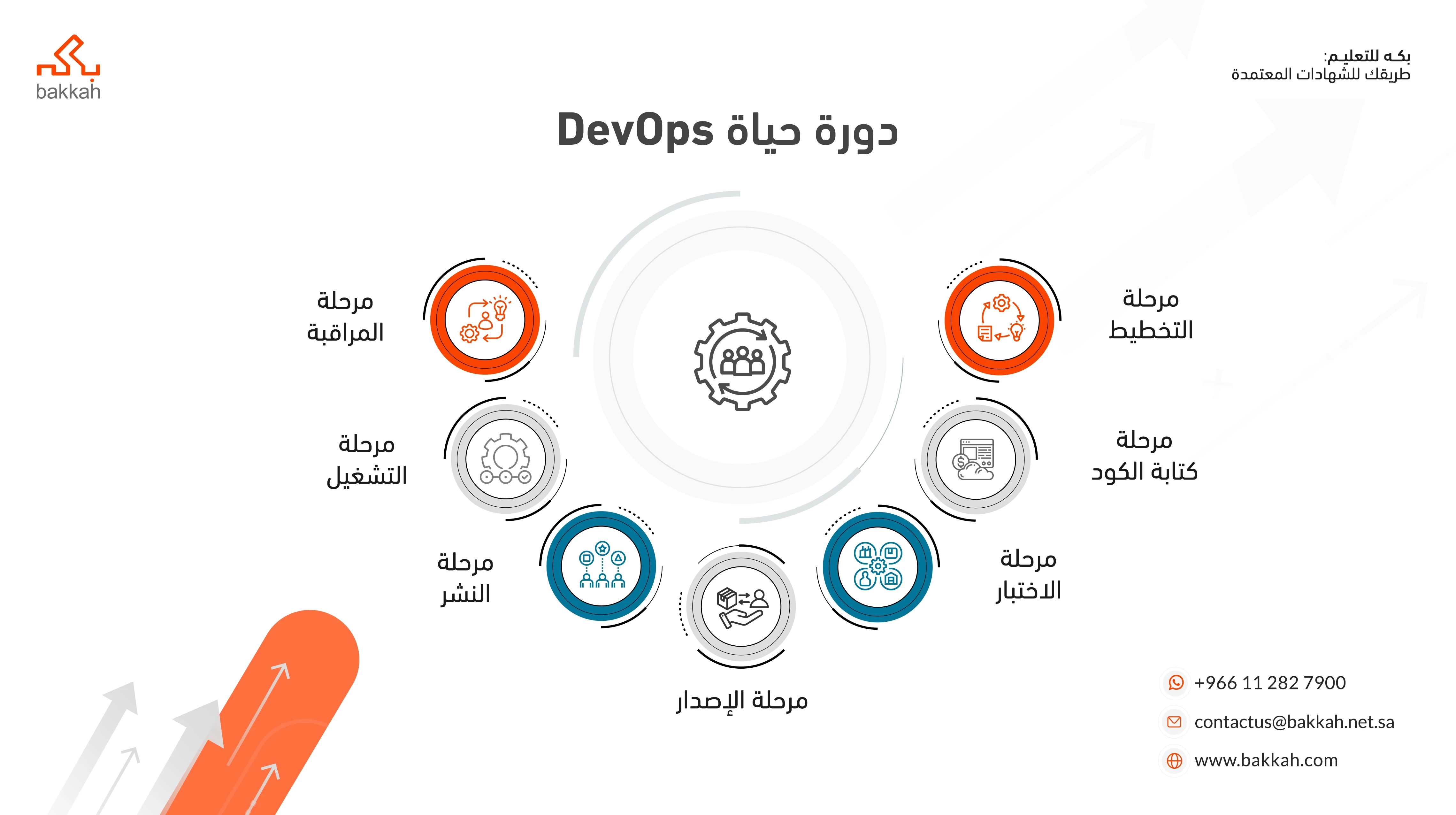 دورة حياة DevOps 