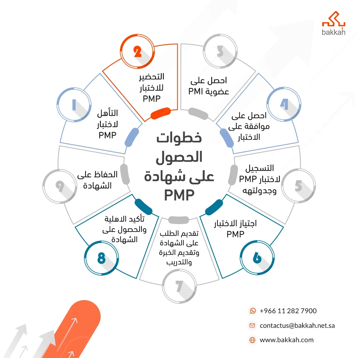 خطوات وكيفية الحصول على شهادة PMP؟