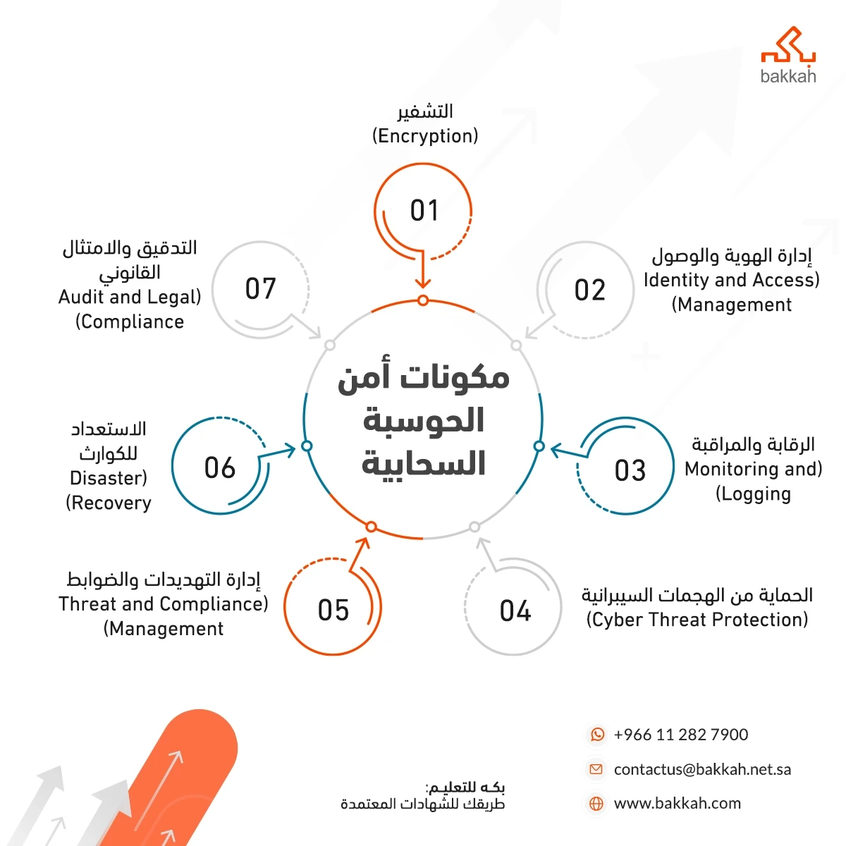 مكونات أمن الحوسبة السحابية