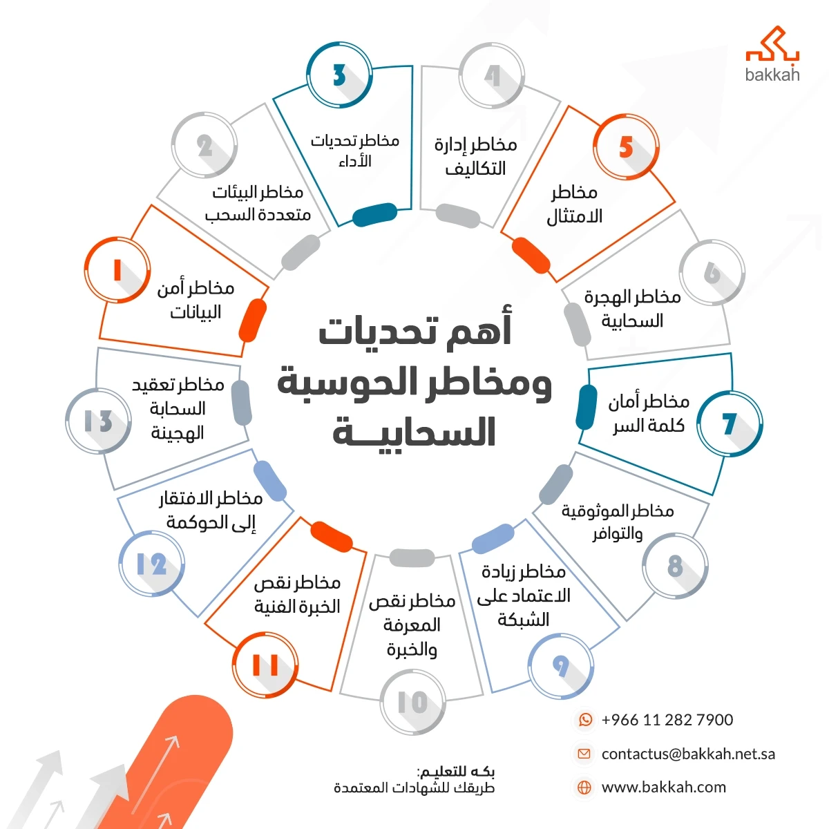 أهم تحديات ومخاطر الحوسبة السحابية