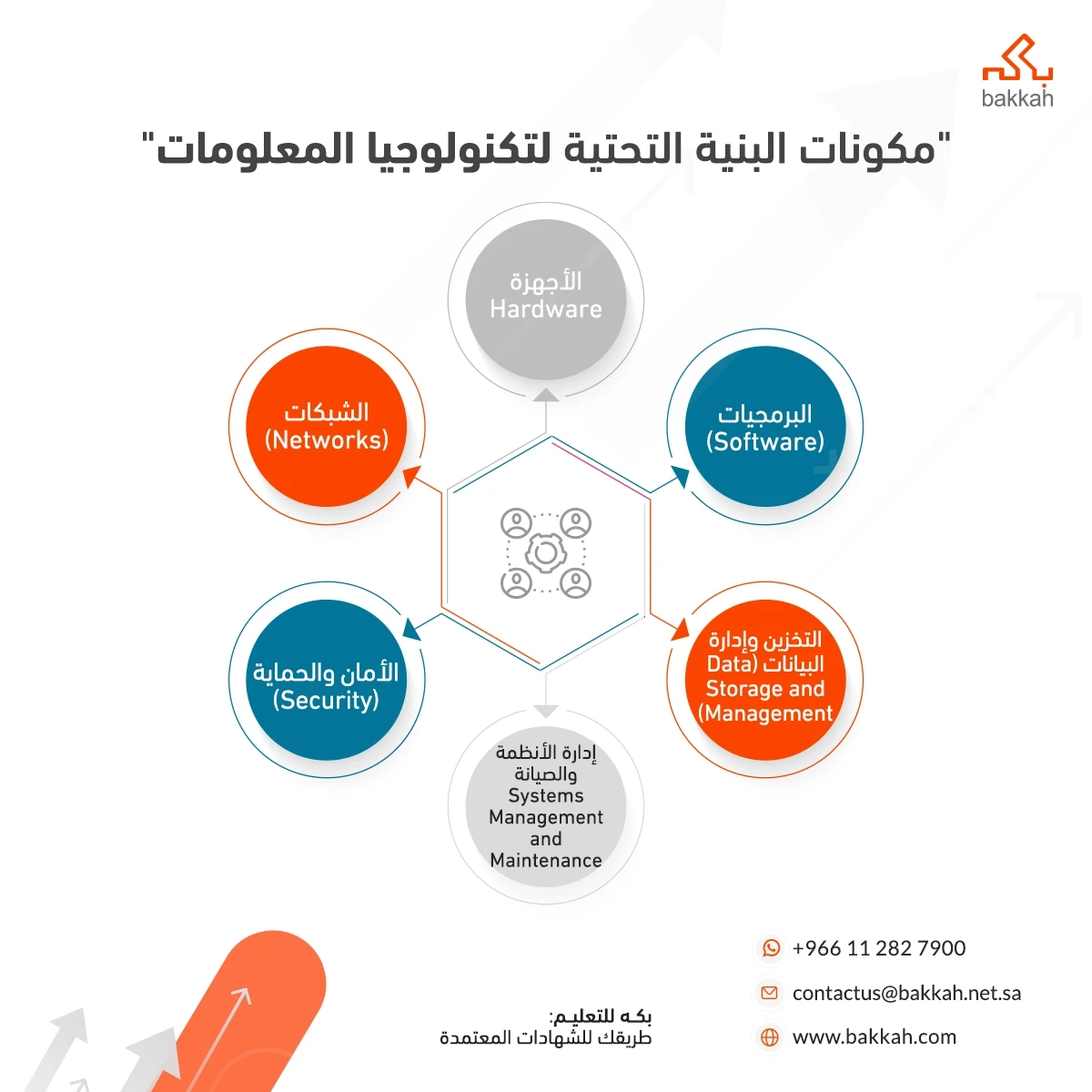 مكونات البنية التحتية لتكنولوجيا المعلومات