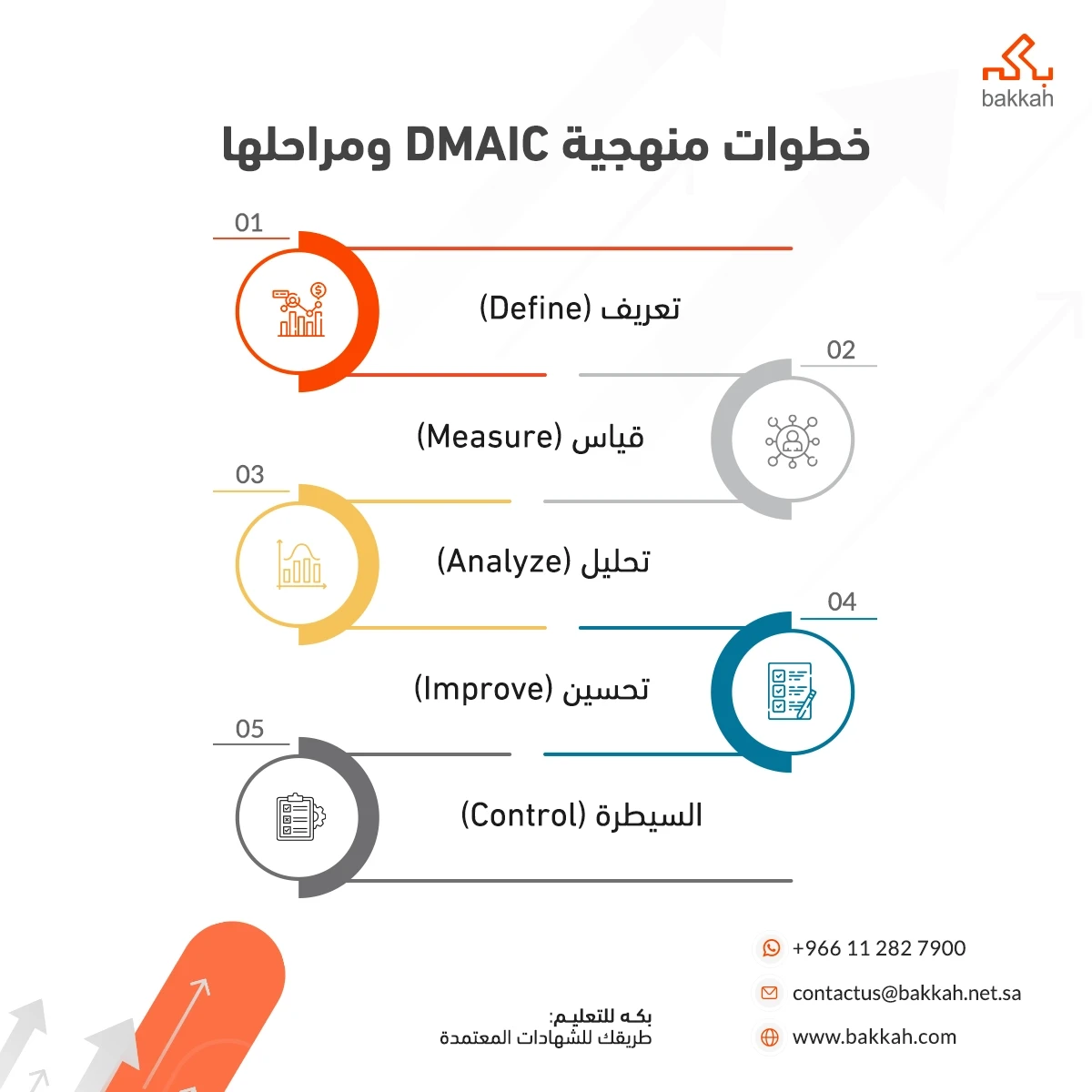 خطوات منهجية DMAIC ومراحلها