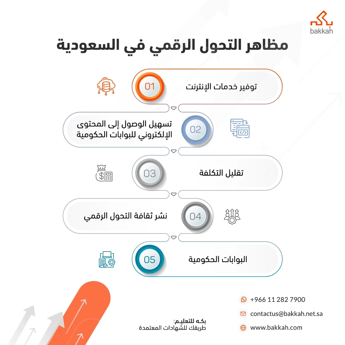 مظاهر التحول الرقمي في السعودية